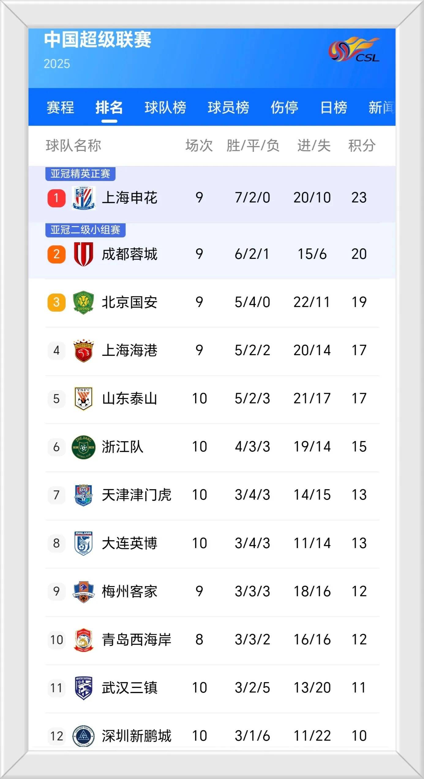 b体育官方网站-B体育APP:中超联赛第八轮：强队遭遇阻击，积分榜排名发生变化的简单介绍